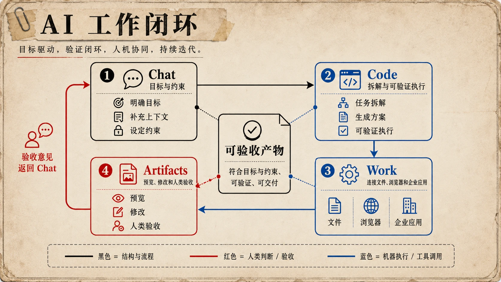 深度好文!AI 工具为何必然走向 Chat、Code、Work 三位一体?