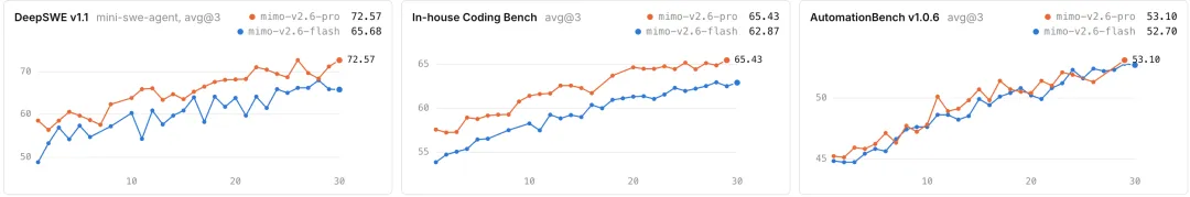 小米新模型MiMo V2.6来了!开源、便宜、速度快,表现超预期!