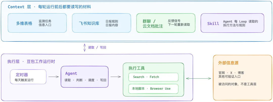 保姆级教程！人人都能学会的自进化 Agent 搭建指南