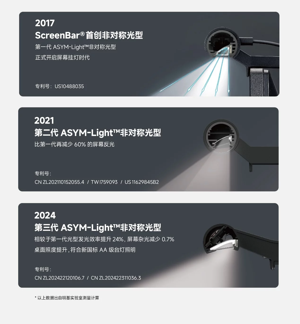 明基ScreenBar十周年!全球销量突破150万盏,双屏新品攻占多屏办公新场景