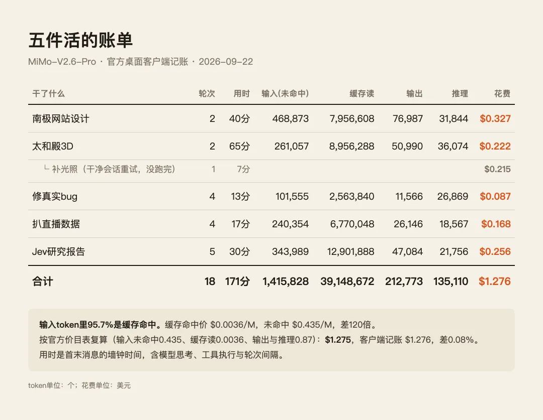 从3D建模到网页设计!5个实战案例测评小米最新AI模型MiMo-V2.6
