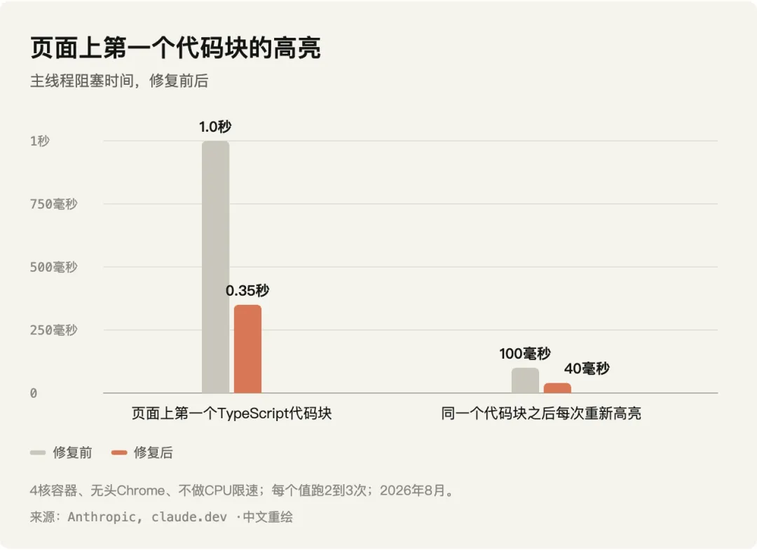 提速3倍！我把Claude官方的性能优化工作流，做成了免费Skill
