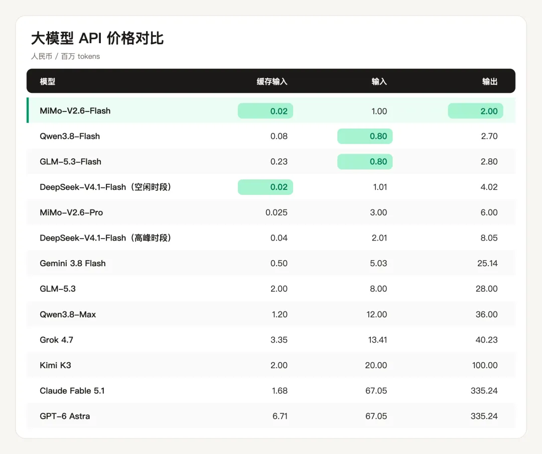 小米新模型MiMo V2.6来了!开源、便宜、速度快,表现超预期!