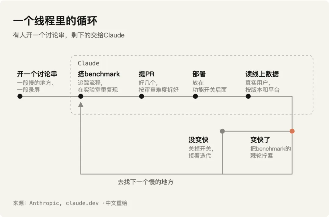 提速3倍！我把Claude官方的性能优化工作流，做成了免费Skill
