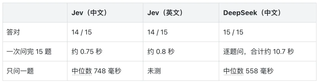 Jev 到底适合干什么？我用30场真实面试复盘测了一遍！