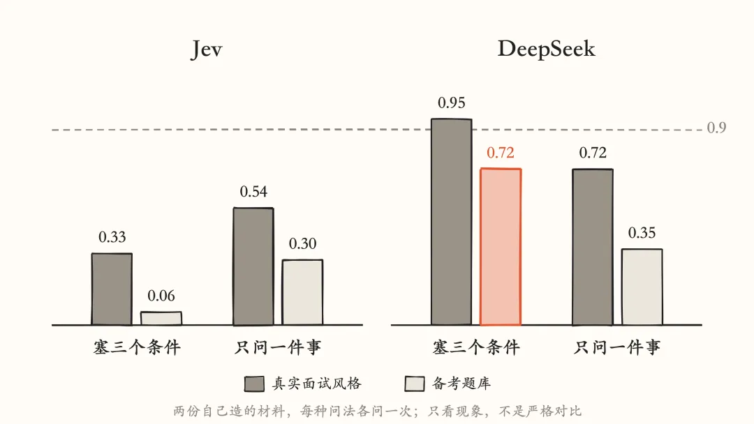 Jev 到底适合干什么？我用30场真实面试复盘测了一遍！