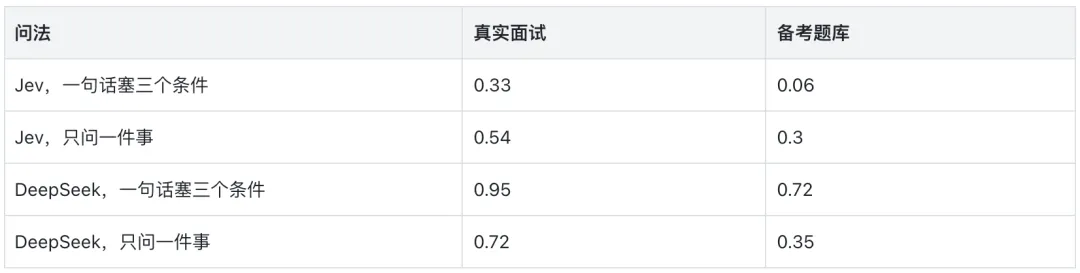 Jev 到底适合干什么？我用30场真实面试复盘测了一遍！