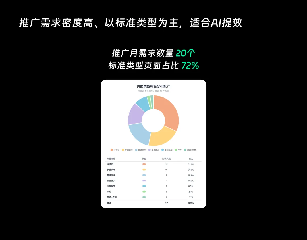 提高51%效率!B端AI设计的工程化提效实战复盘