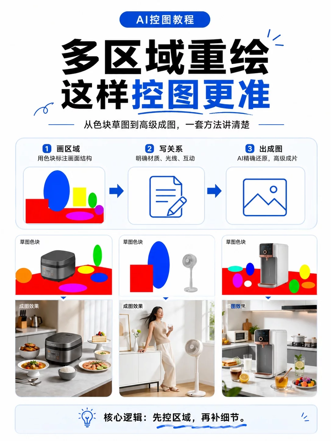 5步拆开AI控图流程!多区域重绘不再靠反复抽卡