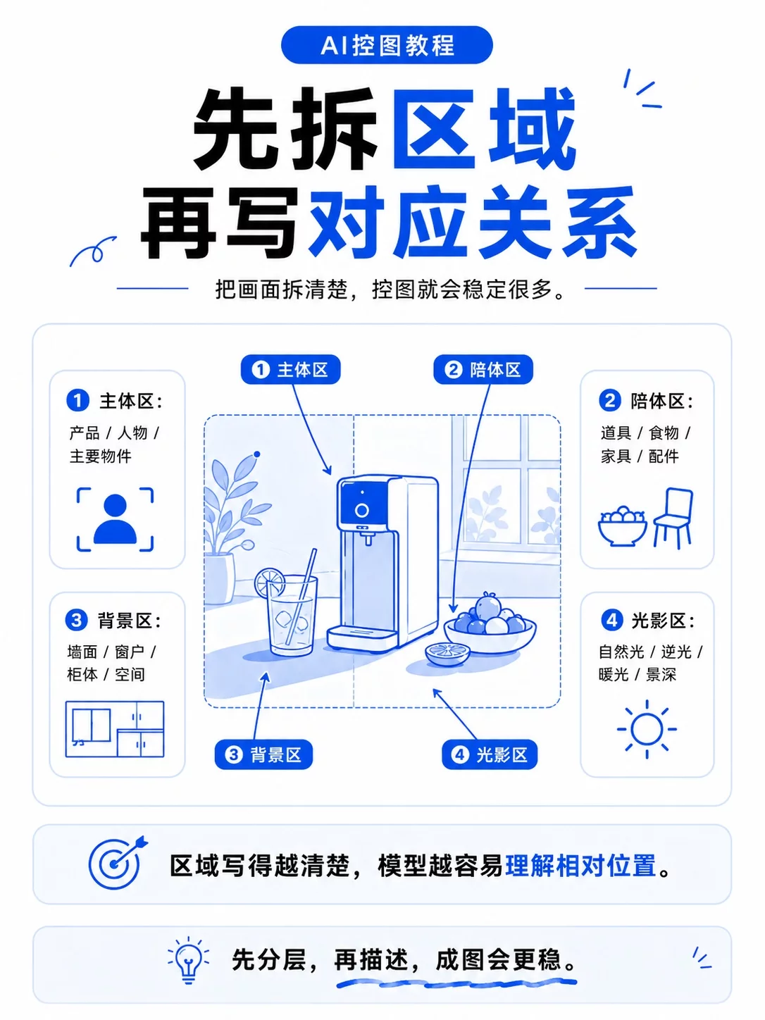 5步拆开AI控图流程!多区域重绘不再靠反复抽卡