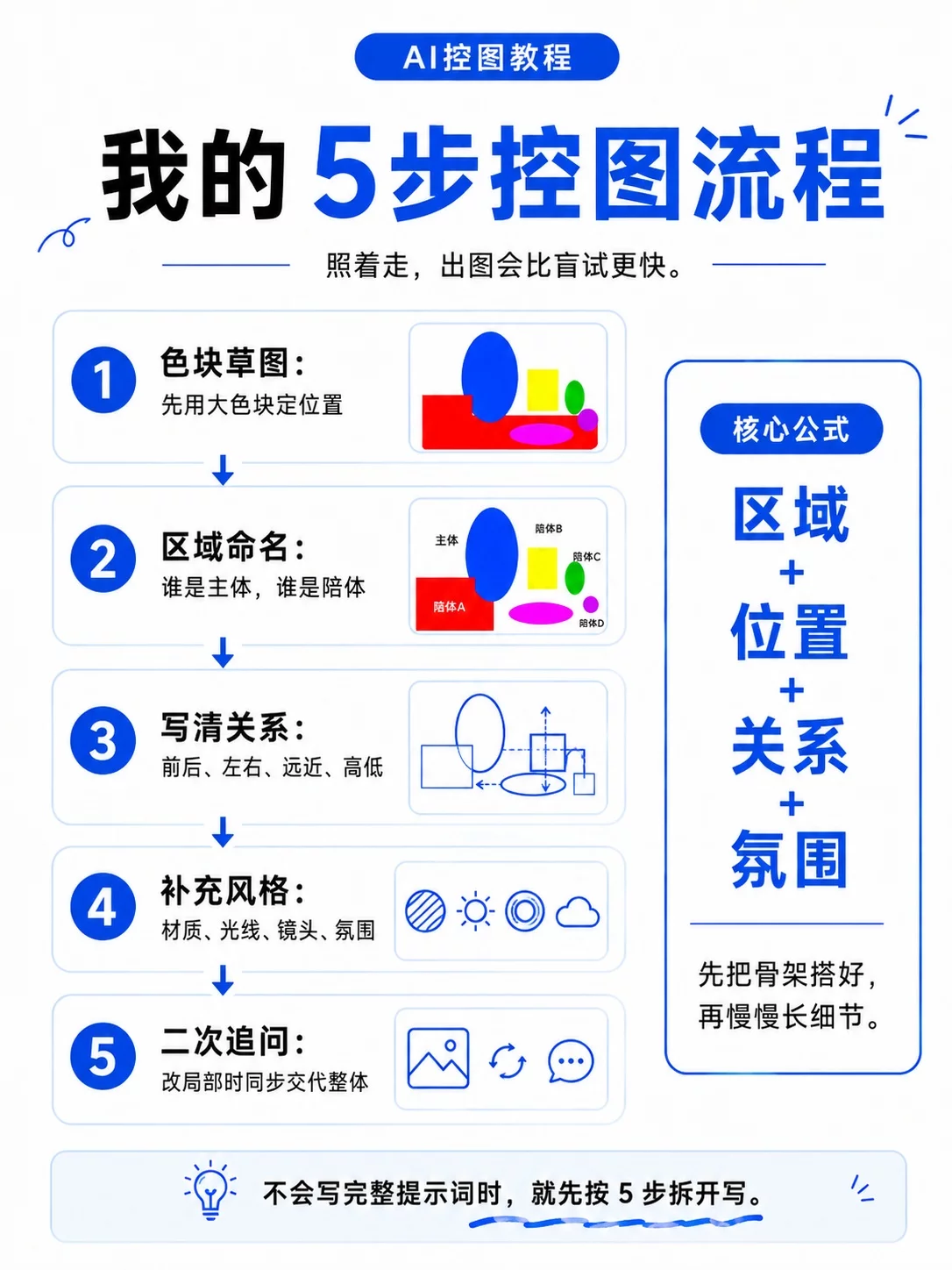 5步拆开AI控图流程!多区域重绘不再靠反复抽卡