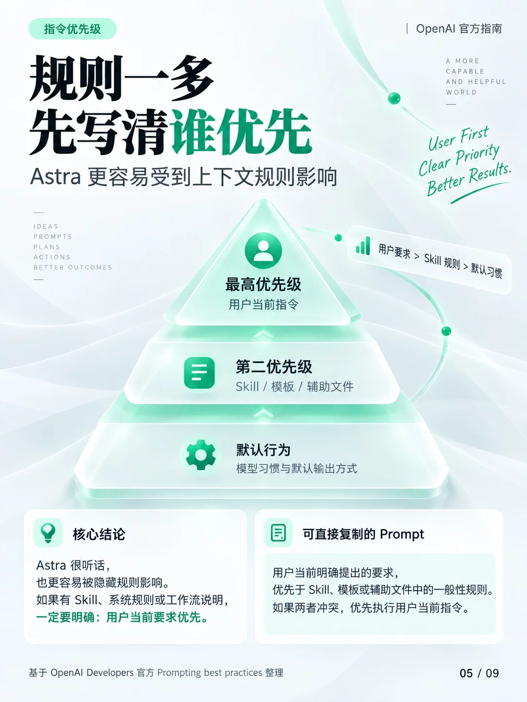 9张图直接讲透!GPT-6 Astra官方提示词指南