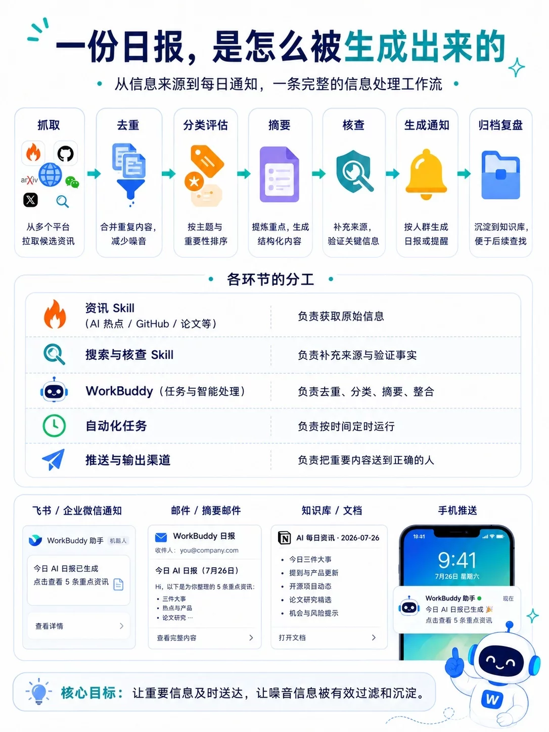 每天少刷1小时!用WorkBuddy搭一套自己的AI信息系统