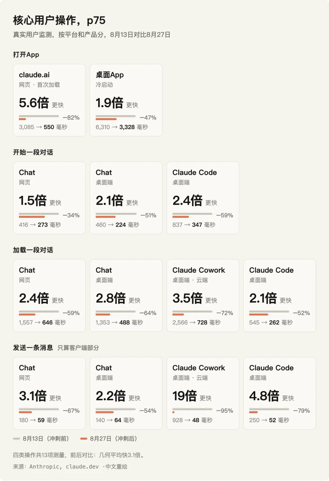 提速3倍！我把Claude官方的性能优化工作流，做成了免费Skill