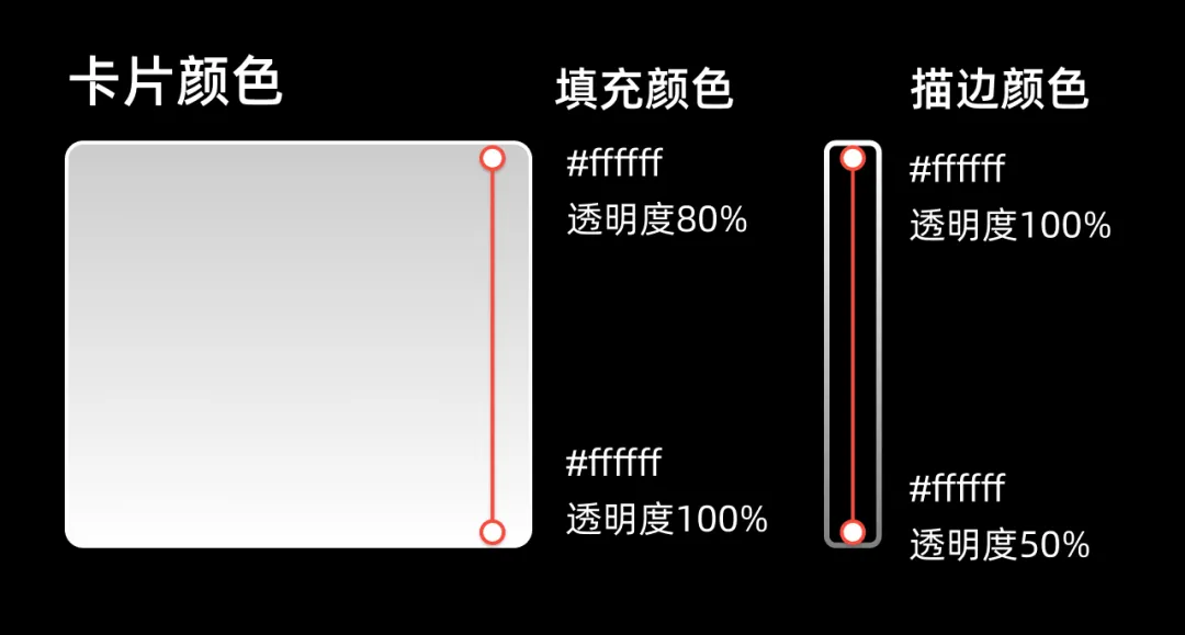 卡片列表如何提升设计感?来看这个实操案例!