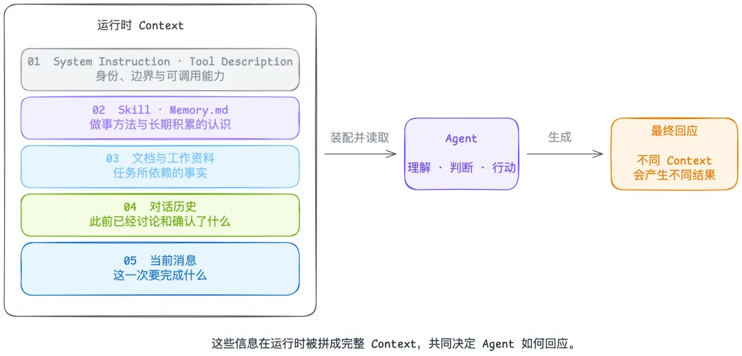 保姆级教程！人人都能学会的自进化 Agent 搭建指南