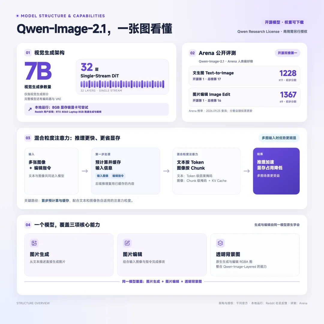 一个模型搞定生图和修图！超多案例实测Qwen-Image-2.1