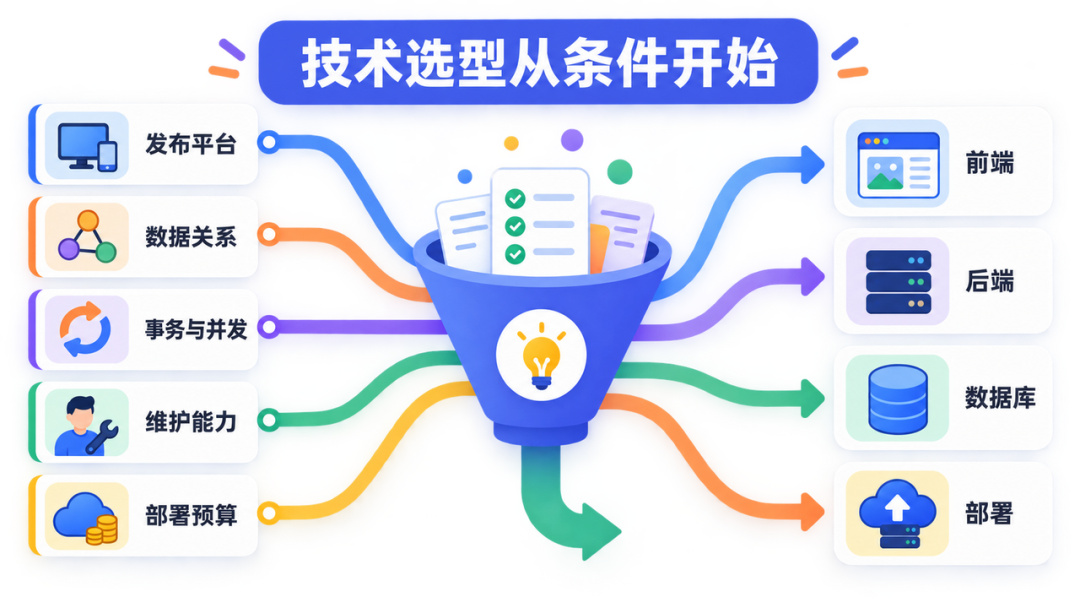 没有完整开发经验，怎样通过 Vibe Coding 从头到尾完成一个项目？
