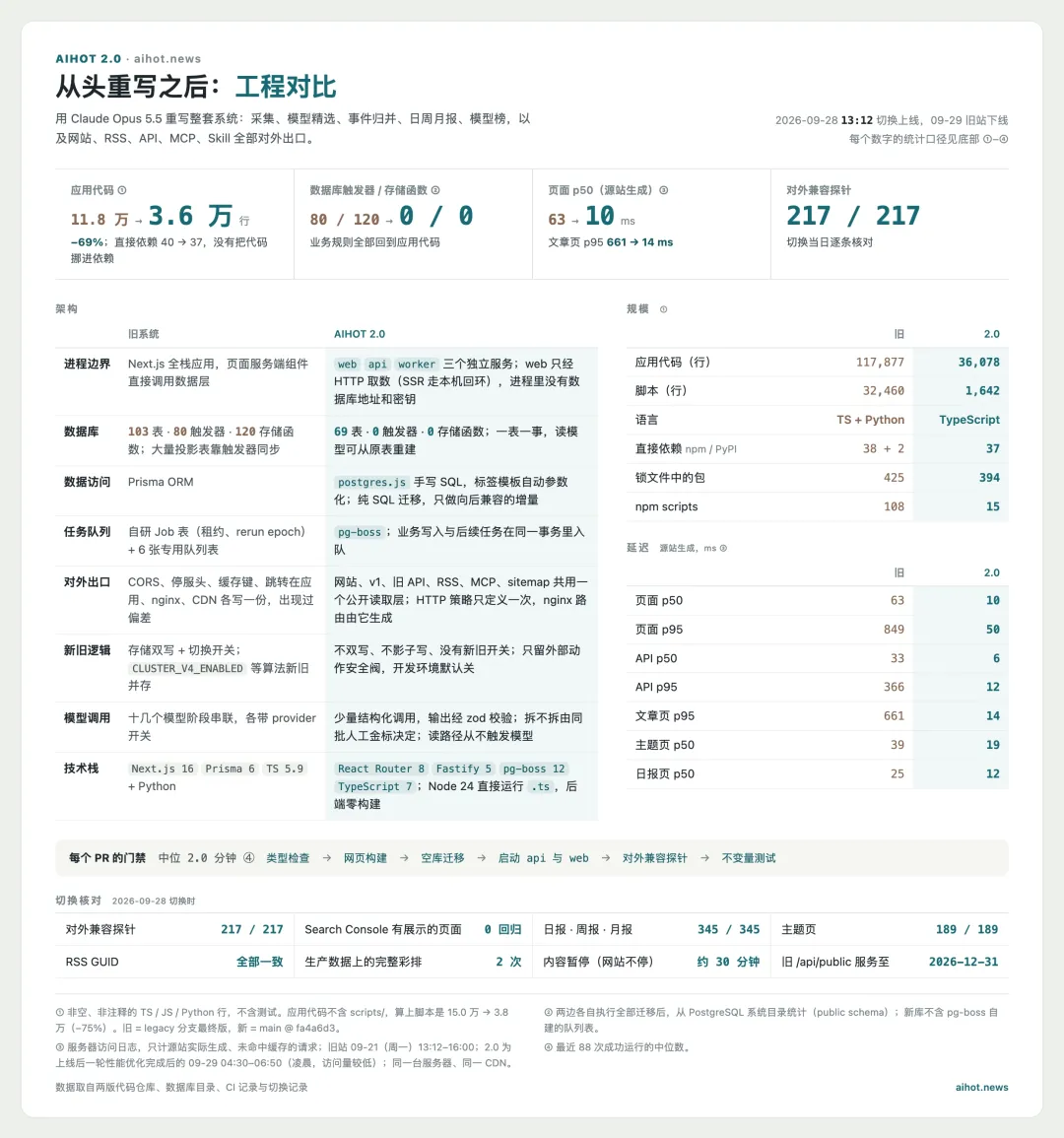 不会代码也能做出百万月活产品？这是我用 AI 跑通的完整流程！