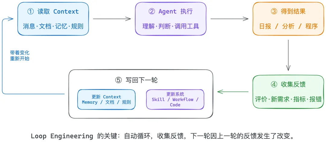 保姆级教程！人人都能学会的自进化 Agent 搭建指南