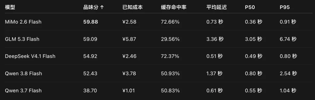 小米新模型MiMo V2.6来了!开源、便宜、速度快,表现超预期!
