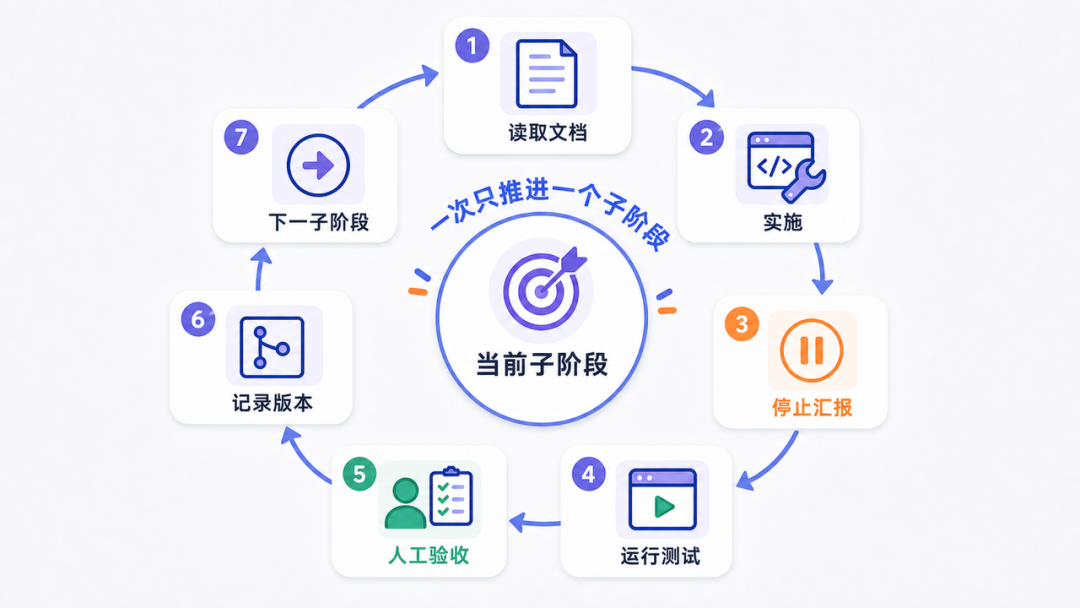 没有完整开发经验，怎样通过 Vibe Coding 从头到尾完成一个项目？