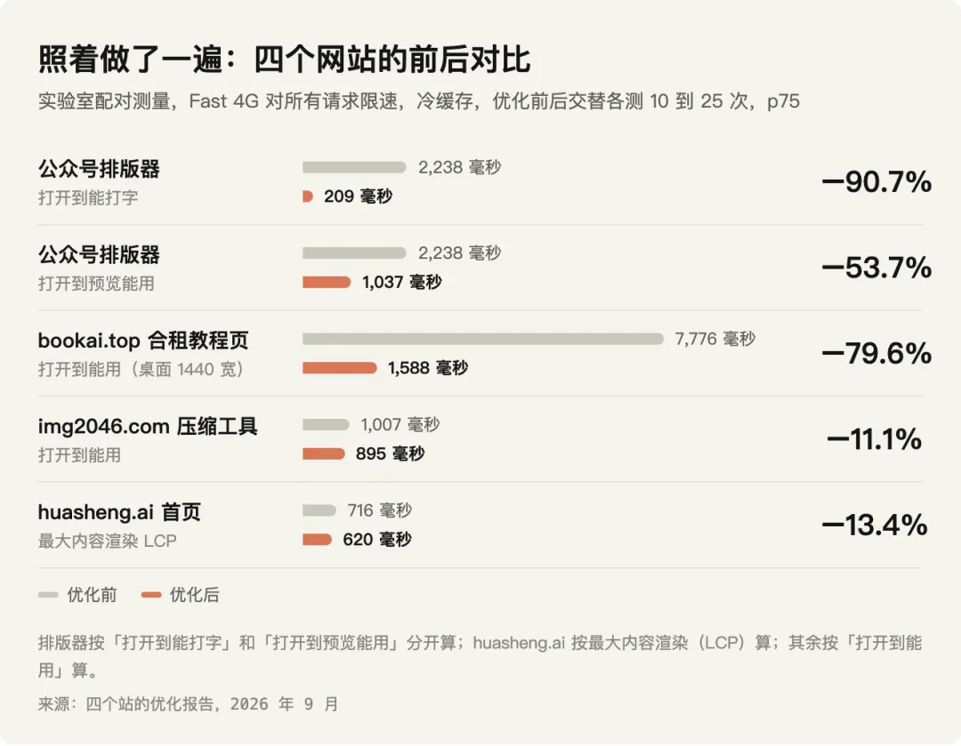 提速3倍！我把Claude官方的性能优化工作流，做成了免费Skill