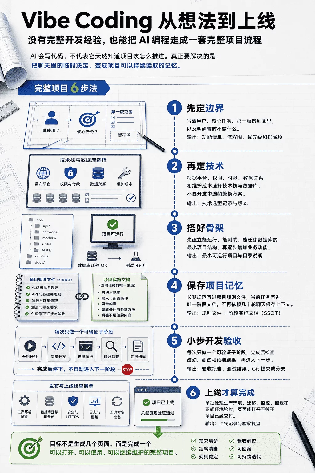 没有完整开发经验，怎样通过 Vibe Coding 从头到尾完成一个项目？