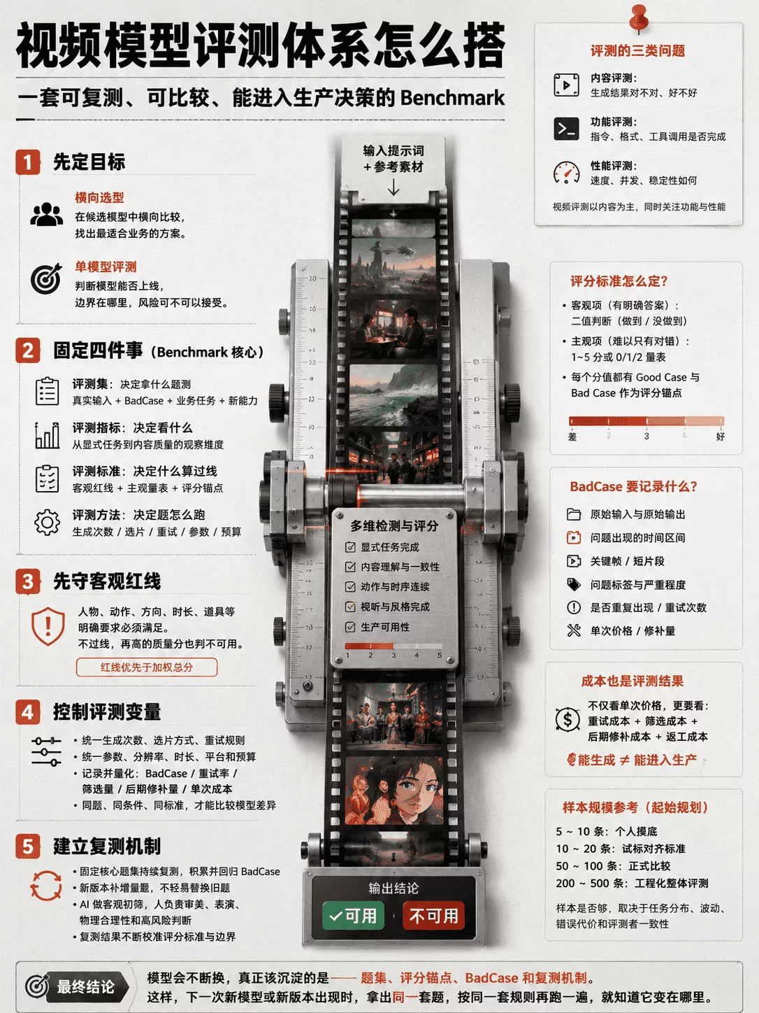 万字干货！手把手教你搭建多模态模型评测体系（一）