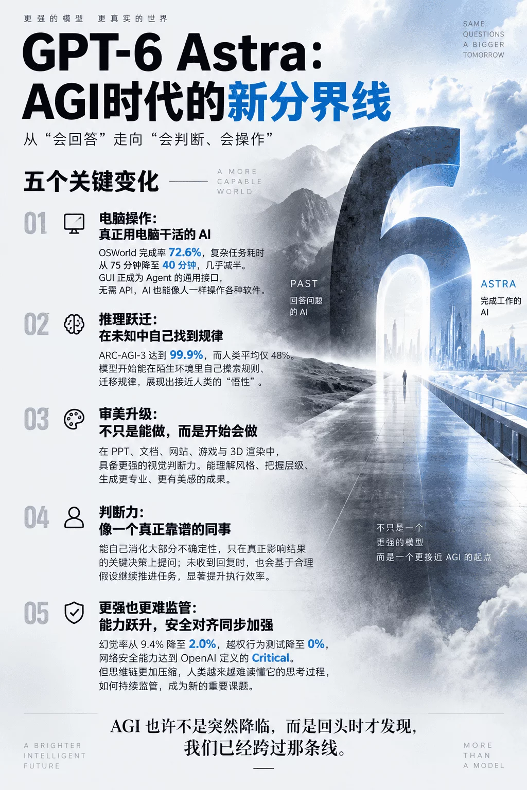 欢迎来到AGI时代!GPT-6 Astra 全面深度解析