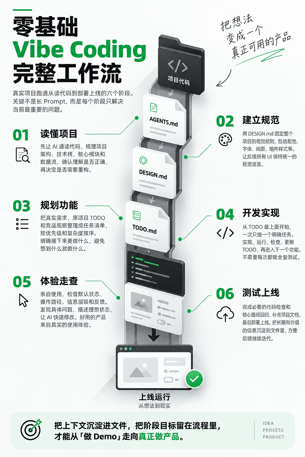 零基础Vibe Coding实战教程!用一个真实项目讲清楚完整工作流