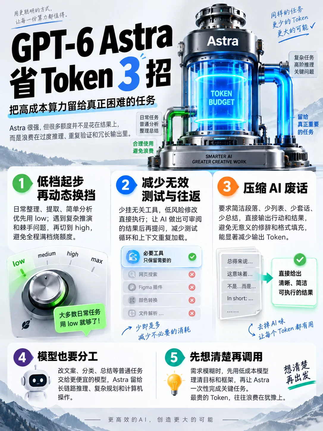 GPT-6早写好了3招省Token攻略！不过90%的人都没看到！