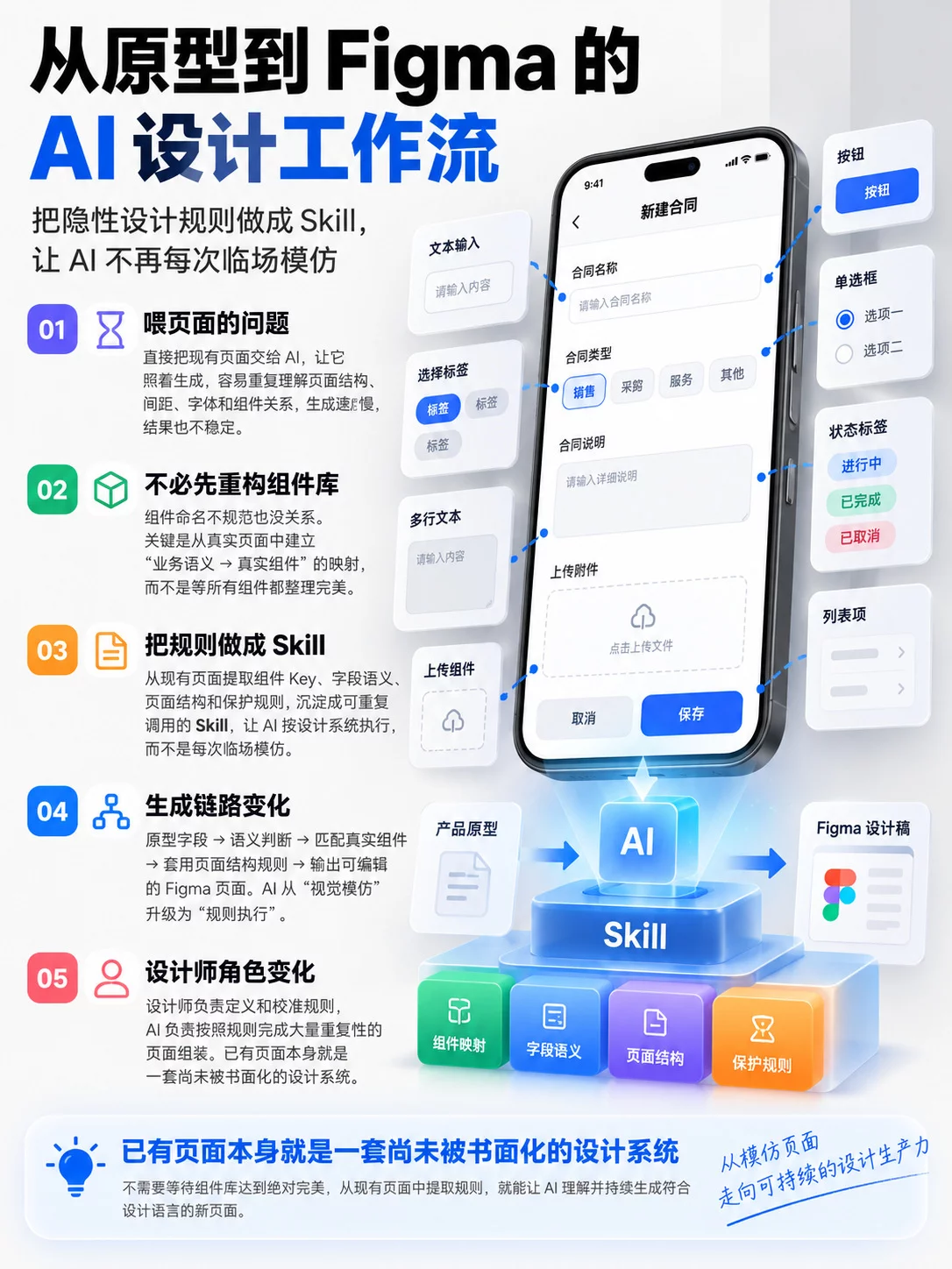 UI设计案例实测！教你用Skill跑通AI+Figma工作流！