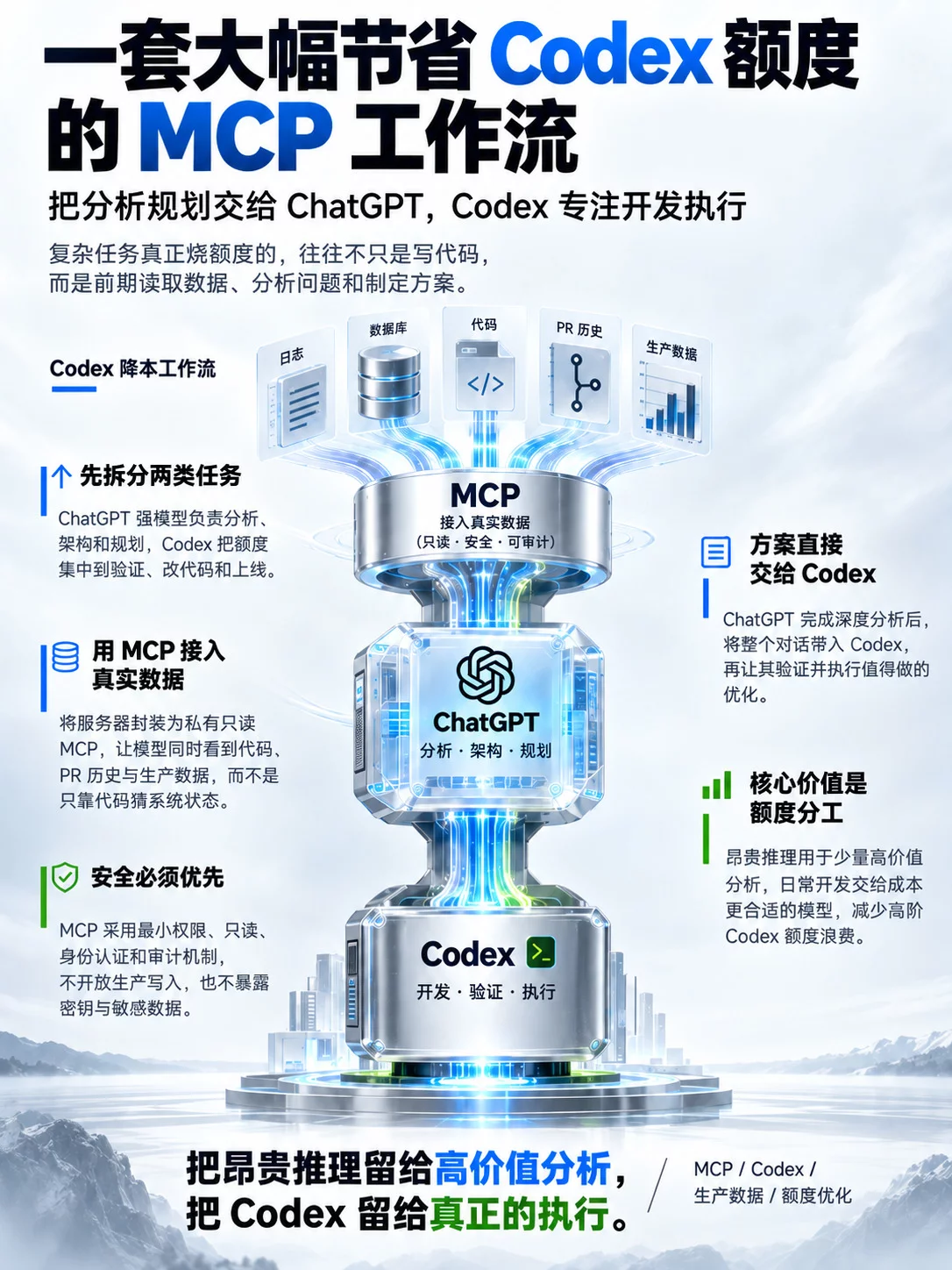超好用!教你一个大幅节省Codex额度的邪修方法!
