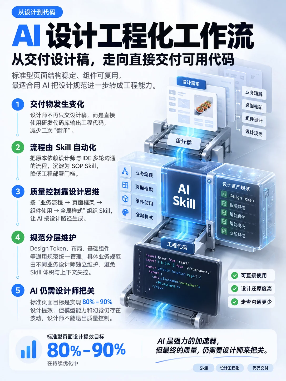 提高51%效率!B端AI设计的工程化提效实战复盘