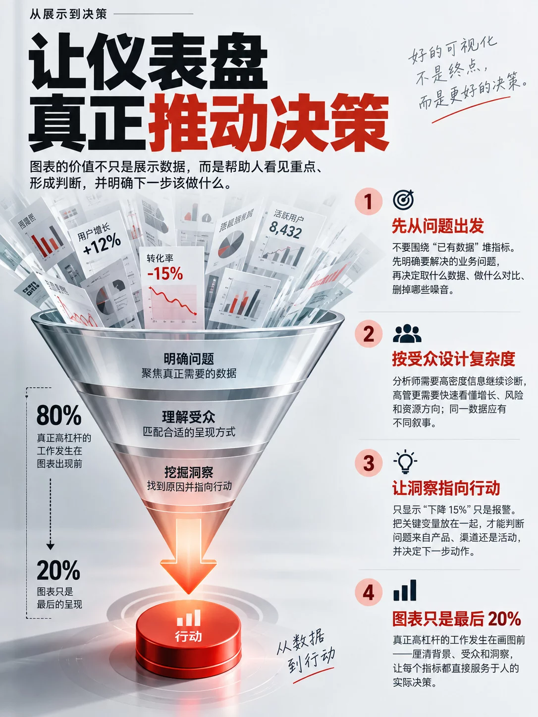 大厂高手总结！教你3个思路，做出更专业的数据可视化设计！