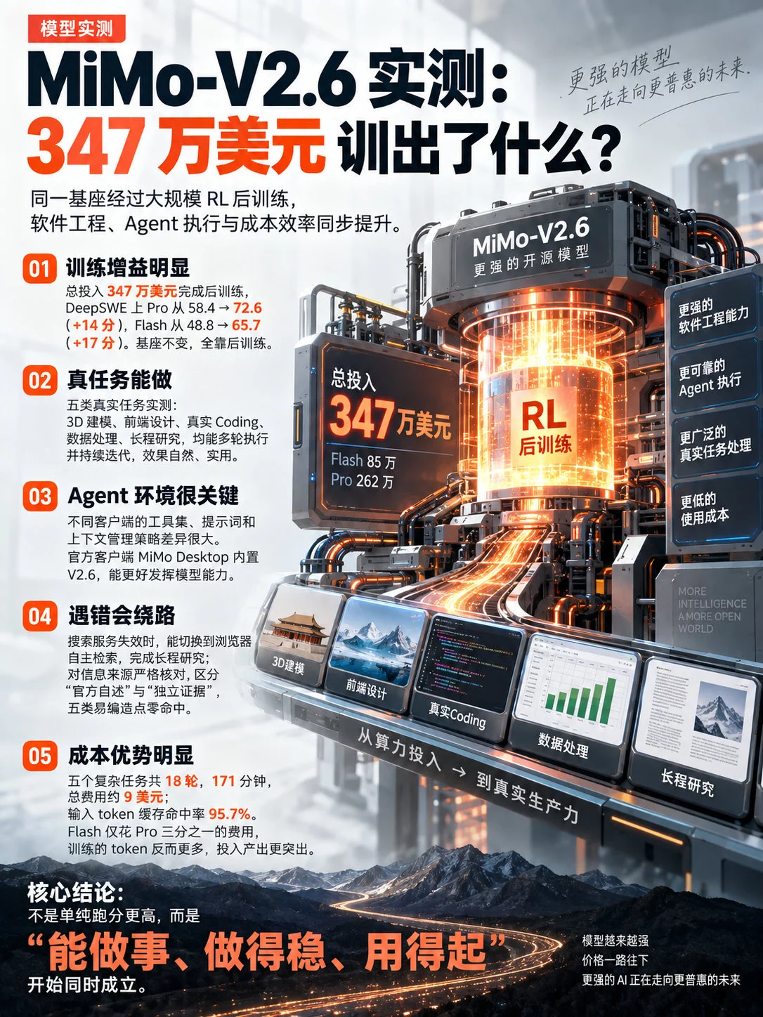 从3D建模到网页设计!5个实战案例测评小米最新AI模型MiMo-V2.6