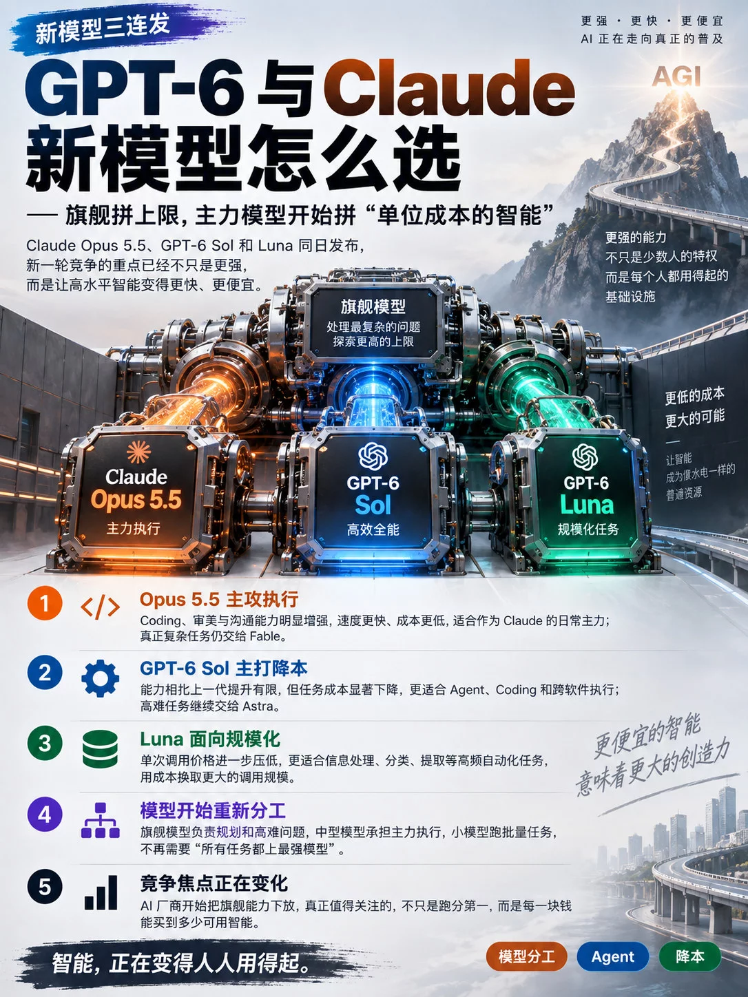 AI模型又降价了!实测 GPT-6 Sol、Luna 和 Claude Opus 5.5