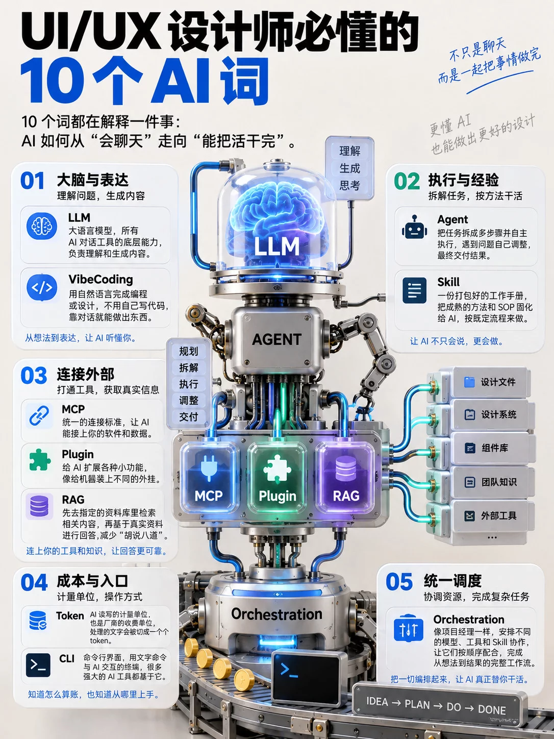 UI/UX设计师要懂的10个高频AI词汇，一次讲明白！
