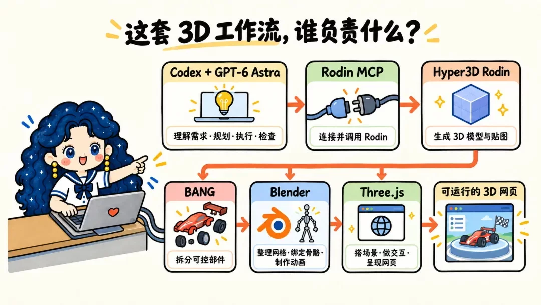 给GPT-6接上Rodin,我做了能拆/能换装/能竞速的3D游戏!
