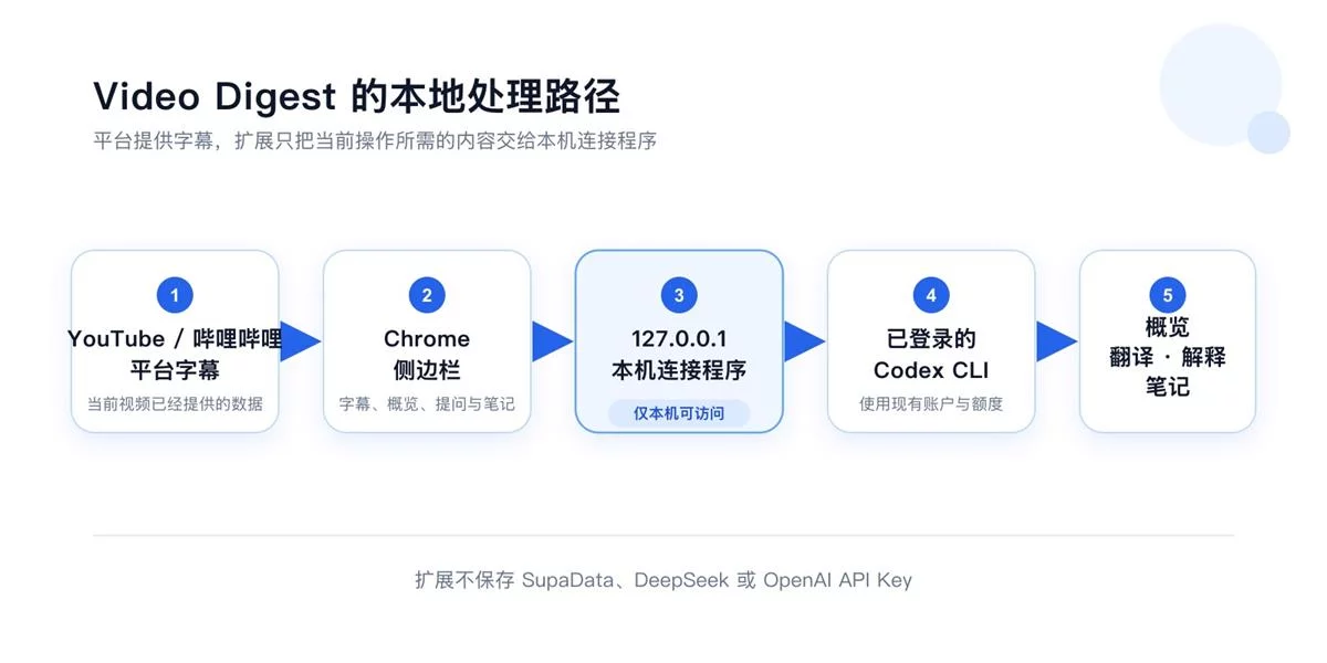 我做了个免费插件,以后看视频可以边看边提问!