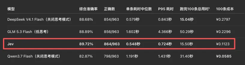 这个只会做选择题的Jev，却是今年我觉得最特别的AI大模型！